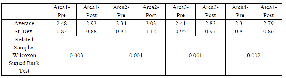 Table 1 Related Samples Wilcoxon Signed Rank Test for 4 Subject Areas