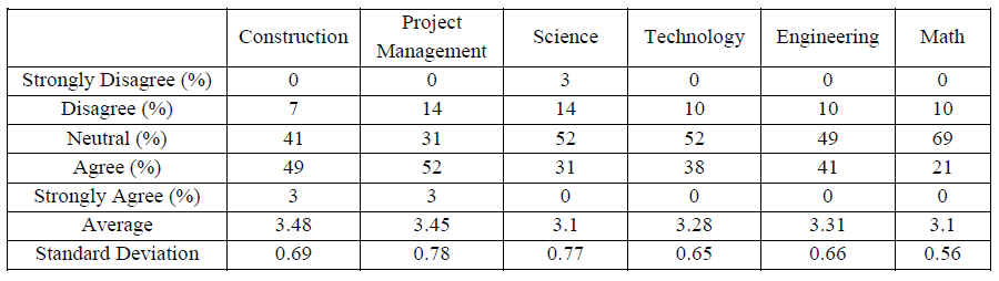 Table 2 Positive Effect of VICE on Participants’ Interest