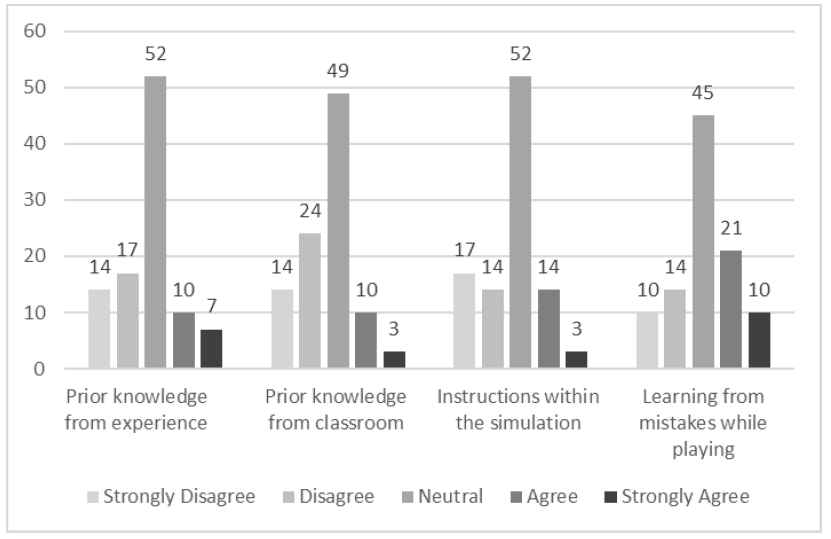 Figure 2: Percentages of Sources of Impact