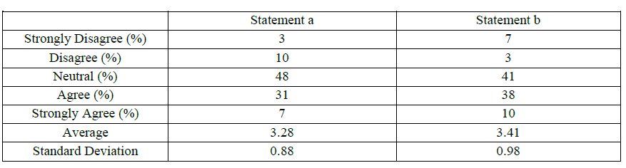 Table 3 Students’ Opinions about Using Simulation in Construction Programs