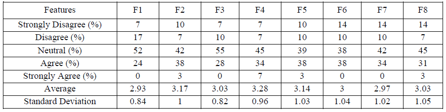 Table 4 Students’ Agreement about Different Features of Simulation