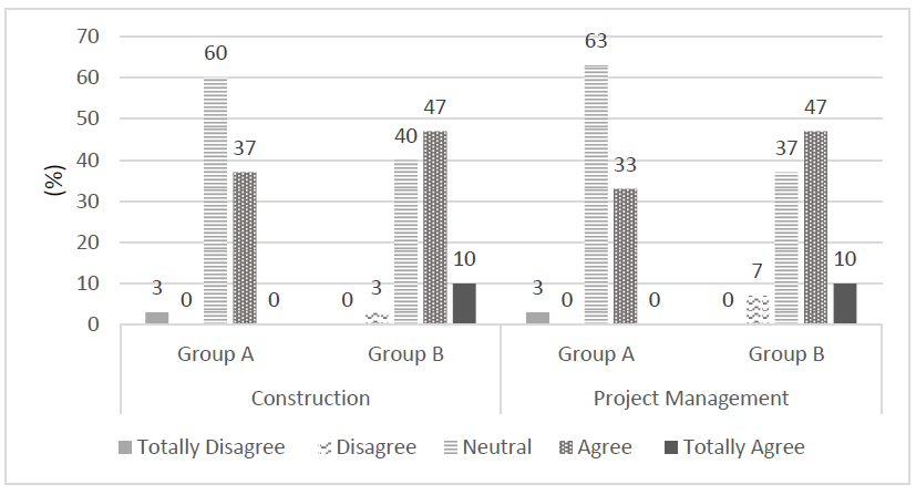 Figure 1: Effect of simulation on interest in construction and project management