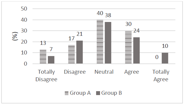 Figure 2: Simulations are more effective than traditional lectures