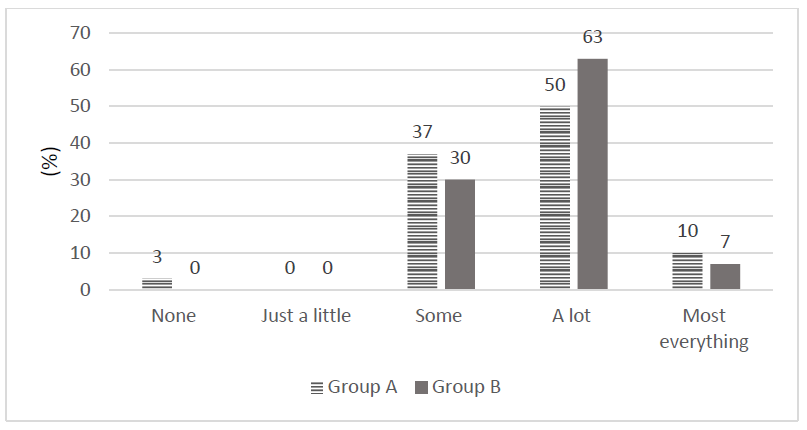 Figure 3: Learning project management through simulation