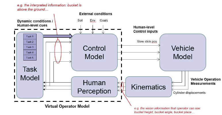 Figure 1. The virtual operator model interacts with the vehicle model through a welldefined interface.