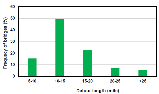 FIGURE 4 Distribution of detour lengths for the 70 bridges.