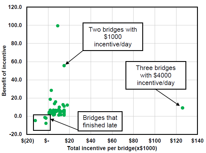 FIGURE 6 Benefits gained in RUC through early completion vs. the incentives per bridge