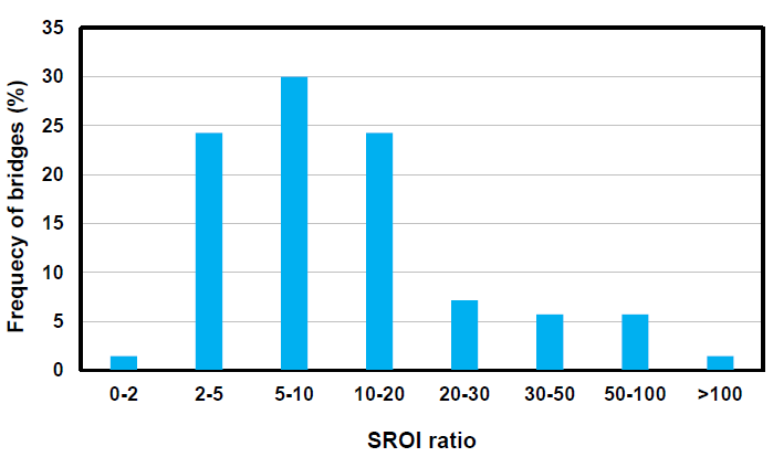 FIGURE 5 Histogram showing the percentage of bridges with the corresponding SROI ratio.