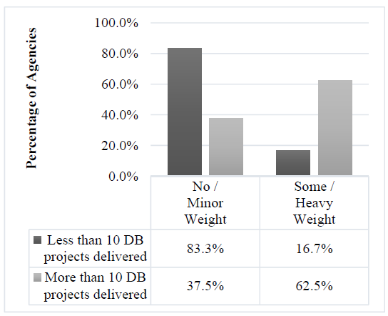 FIGURE 1: Geotechnical Evaluation Criteria Weighting.