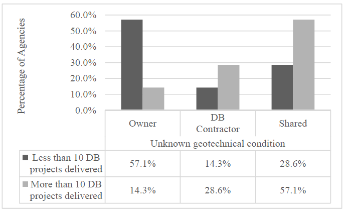 FIGURE 3. Geotechnical Risk Allocation