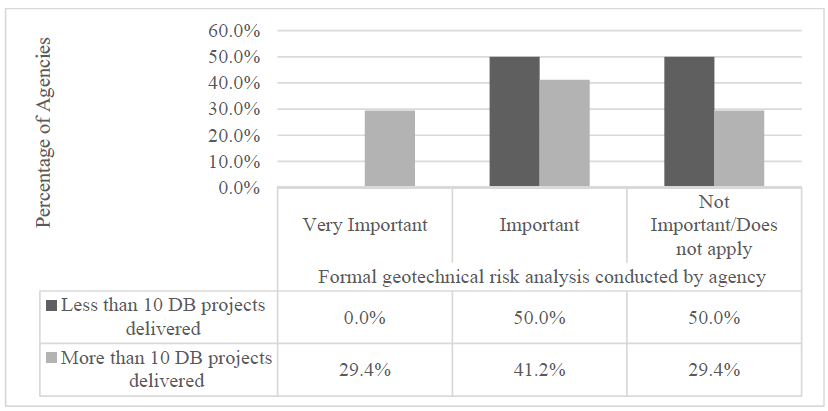 FIGURE 4: Formal Geotechnical Risk Analysis