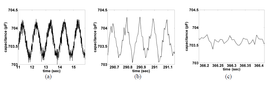 FIG. 5. SEC capacitance signal at (a) 1 Hz; (b) 10 Hz; and (c) 20 Hz. FIG.