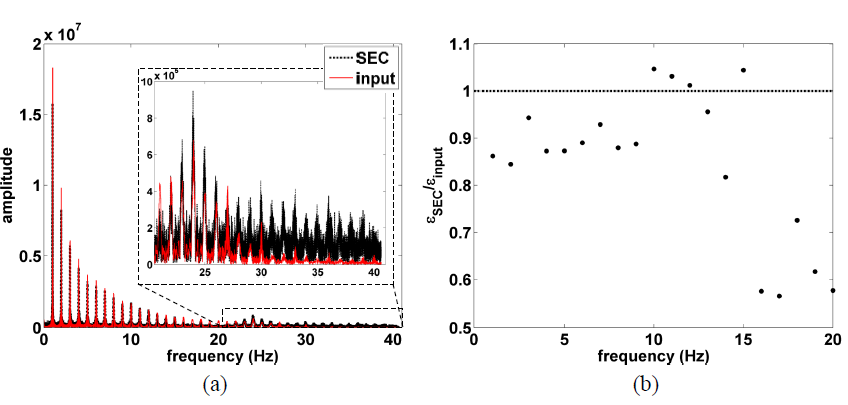 FIG. 8. (a) Fourier transforms of the analytical and measured strain signals; and (b) FRF.