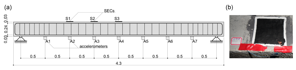 FIG. 12. Experimental setup for tests on RC beam: (a) sensors layout and elevation of the investigated beam (dimensions in inches); and (b) SEC glued onto the beam.