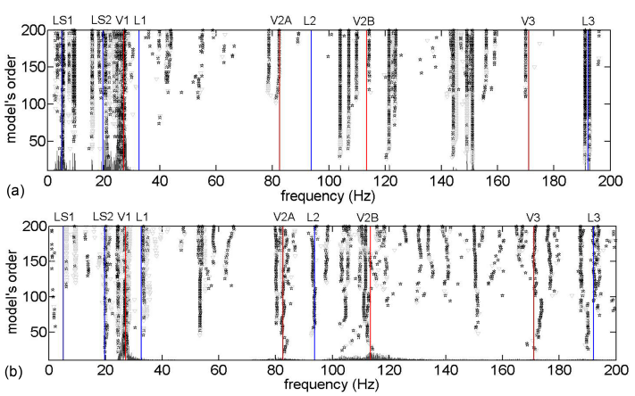 Fig. 13. SDs of SECs ouptuts (a) and accelerometers data (b) (vertical lines denote the modes identified from clustering analysis of the data recorded by all accelerometers).