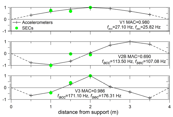 FIG. 14. Mode shapes identied from clustering analysis using SECs and accelerometers.