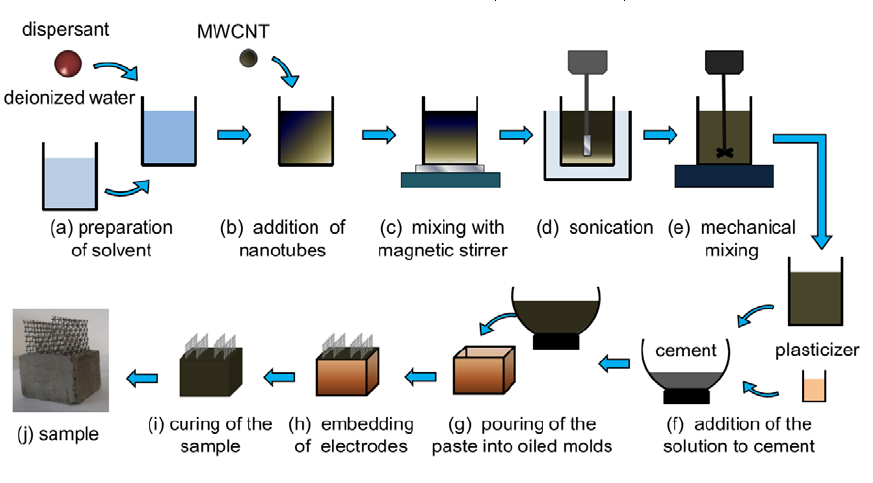 FIGURE 1. Preparation scheme of CNTCS with embedded steel net electrodes.