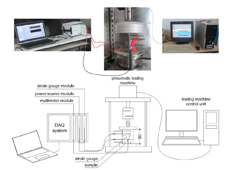 Figure 5. Experimental setup. From left to right, data acquisition system, sample placed in the axial pneumatic testing machine, and testing machine control unit.