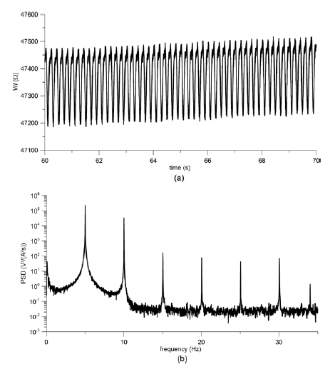 Figure 7. Variation of apparent resistance (a) and its PSD (b) under 5 Hz sinusoidal axial loading (1±0.5 kN) for a distance between the electrodes of 3 cm.