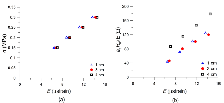 FIGURE 8. Stress-strain behaviour of the sensor (a) and amplitude of first harmonic in Eq. (8) versus the strain amplitude (b).