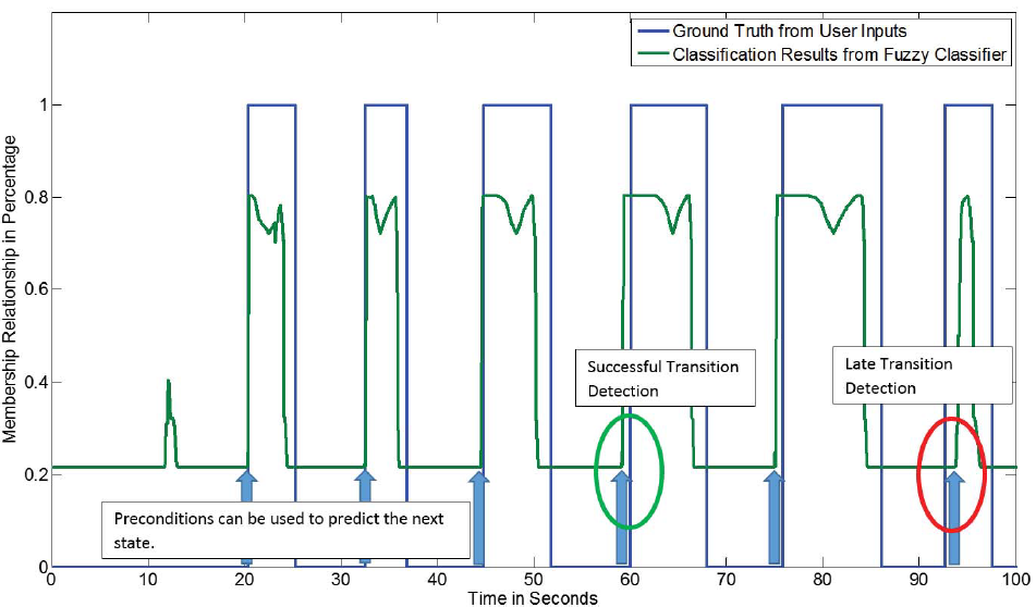 Figure 4. Transition Detection Results between Swing back to Trench and Bucket Filling