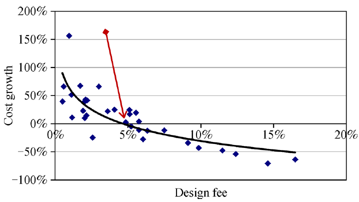 Fig. 1 Cost growth from initial estimate vs. design fee of total OTA population. Reprinted from (Gransberg et al., 2007) with permission from ASCE. The arrow shows the point where the initial estimate is reduced during preconstruction