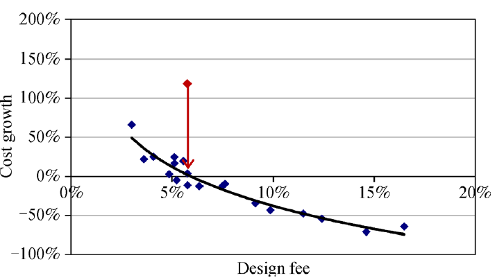 Fig. 2 Cost growth from initial estimate vs. design fee of bridge projects from OTA population . Reprinted from (Gransberg et al., 2007) with permission from ASCE. The arrow shows the point where the initial estimate is reduced during preconstruction of bridge projects