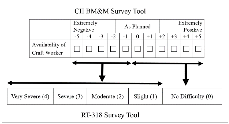 Figure 2.1. Process of converting the BM&M scale of availability of craft workers to RT-318 survey scale