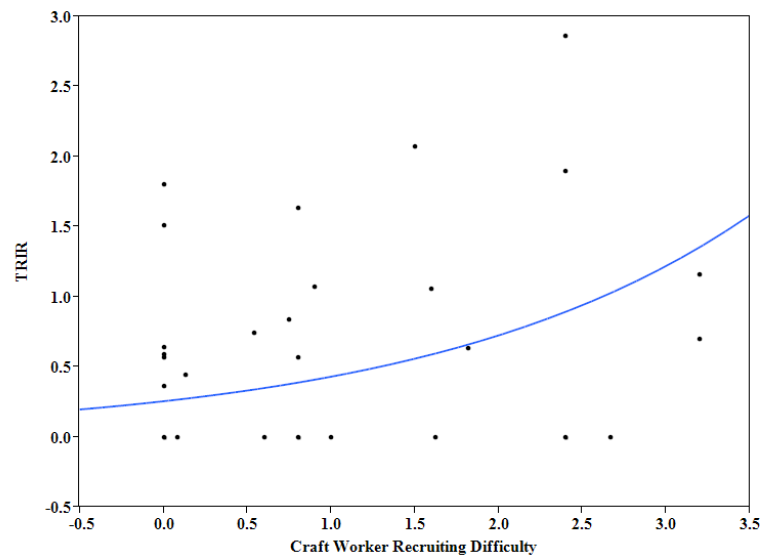 Figure 2. Poisson regression model of TRIR and Craft Worker Recruiting Difficulty