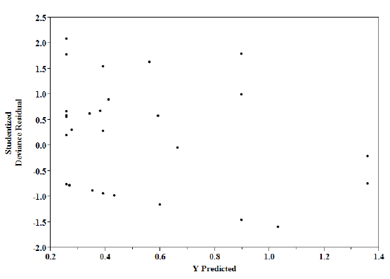 Figure 2.3. Studentized Deviance Residual vs. Predicted TRIR