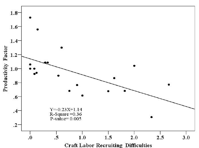 Fig. 3.1. Regression analysis of the Craft labor recruiting difficulty and Productivity Factor (RT-318 database)