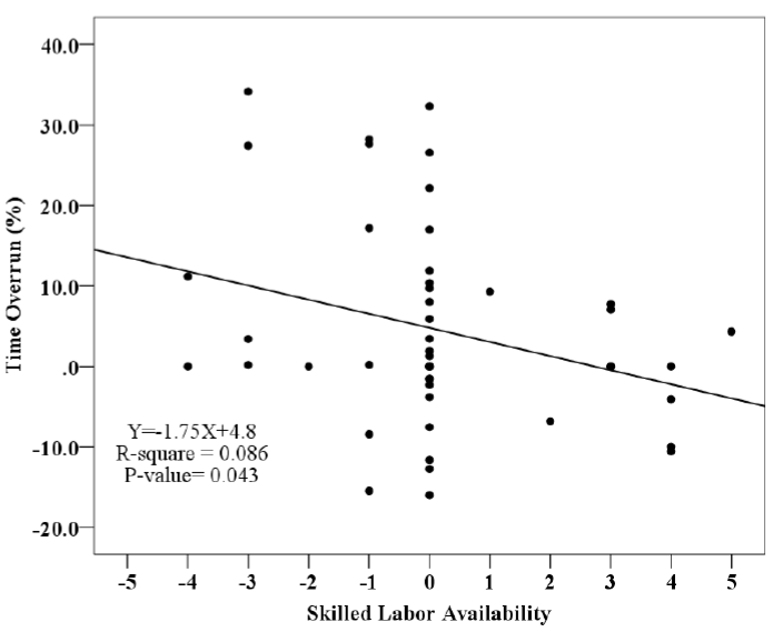 Fig. 3.4. Regression analysis of the Skilled Labor Availability and Time Overrun (CII BM&M database)