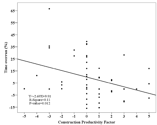 Fig. 3.7. Regression analysis of the Construction Productivity Factor and Time Overrun (CII BM&M database).