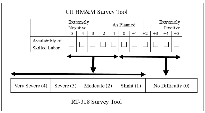 Figure 4.1. Process of converting the BM&M scale of availability of craft workers to RT-318 survey’s scale.