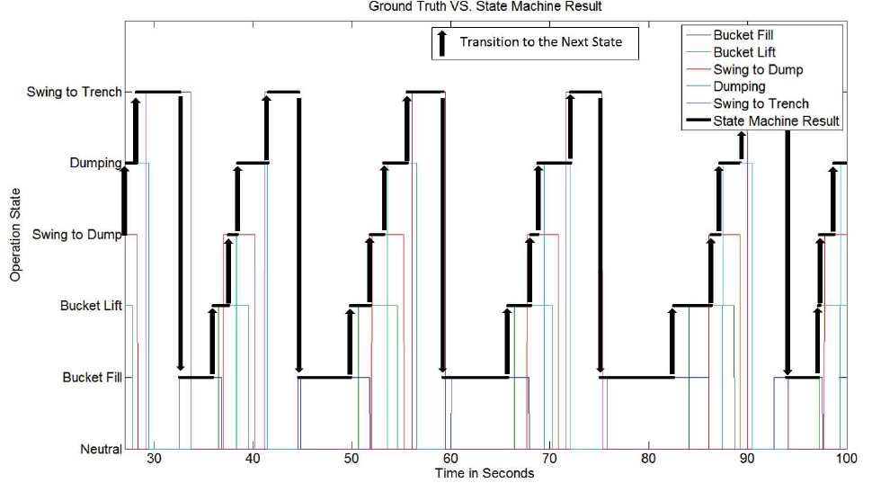 Figure 5. State Sequence derived from Fuzzy Transition Detection Classifiers to Represent the Transition Time to each Task