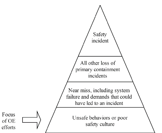 Figure 2.1 Typical Process Safety Pyramid