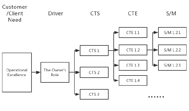 Figure 3.1 Diagram for CTS Tree of the Owner’s Role