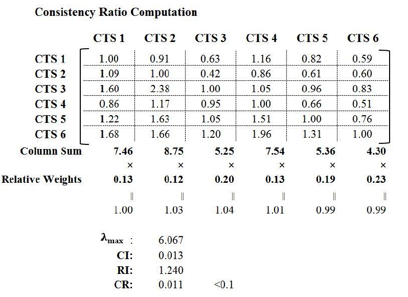 Figure 4.3 Consistency ratio computation