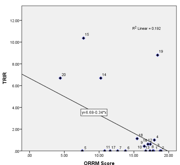 Figure 5.1 Correlation between TRIR and ORRM Scores for All Sample Projects