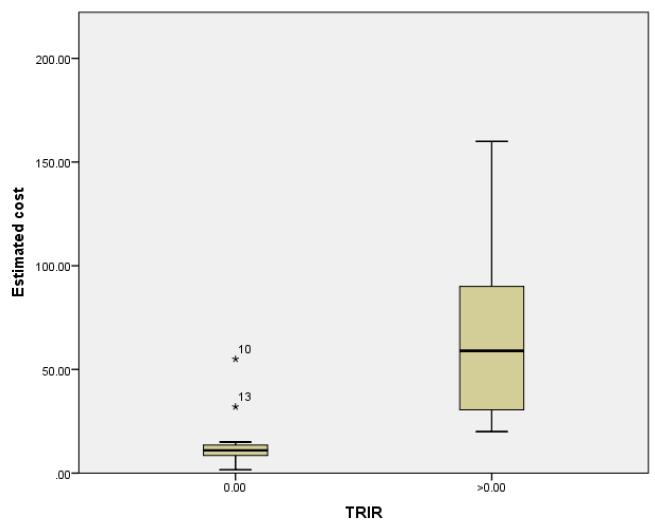 Figure 5.2 Boxplot of Estimated Cost