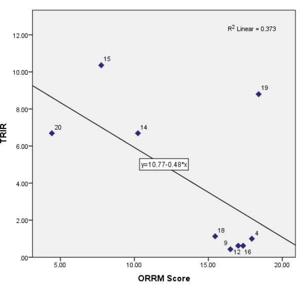 Figure 5.5 Correlation between TRIR and ORRM Scores for Projects with TRIR above 0.