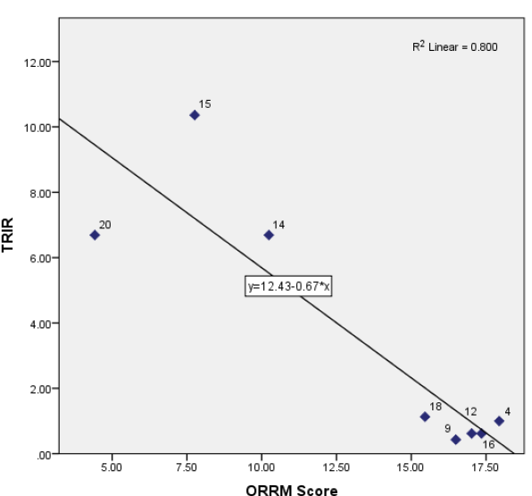 Figure 5.7 Correlation between TRIR and ORRM Scores for Sample without Outlier and Projects with TRIR of 0.