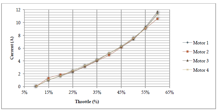 Figure 7 Current vs Throttle