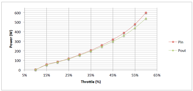 Figure 9 Power from battery vs power consume by motor