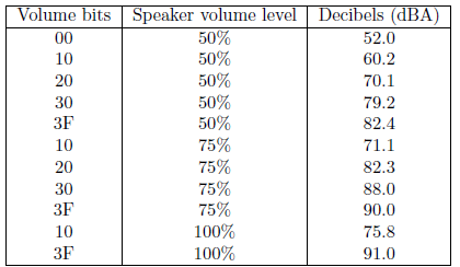 Table 3: Audio amplier performance