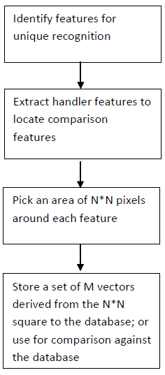 Figure 2 - Feature Extraction Algorithm Flowchart