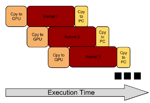 Figure 7 ‐ Diagram of the concurrent kernel and memory copy pattern