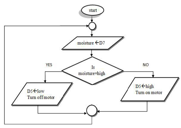 Fig.5. Flowchart for automatic water pump control.