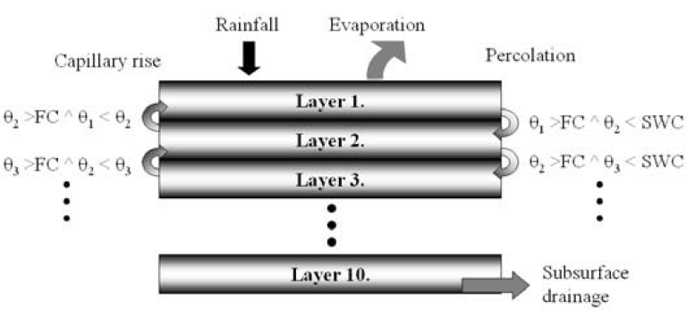 Figure 3. Effect of evaporation, transpiration, rain and drainage to water content θi of each layer in soil and water percolation downwards in soil.