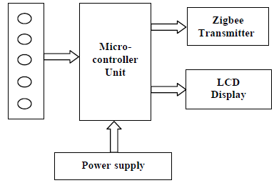 Fig. 3.1 Block diagram of Transmitter